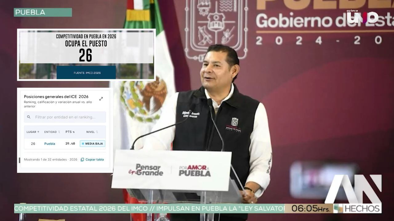 Puebla presume ser el “Latido de México”, pero cae a los últimos lugares en competitividad durante el gobierno de Alejandro Armenta