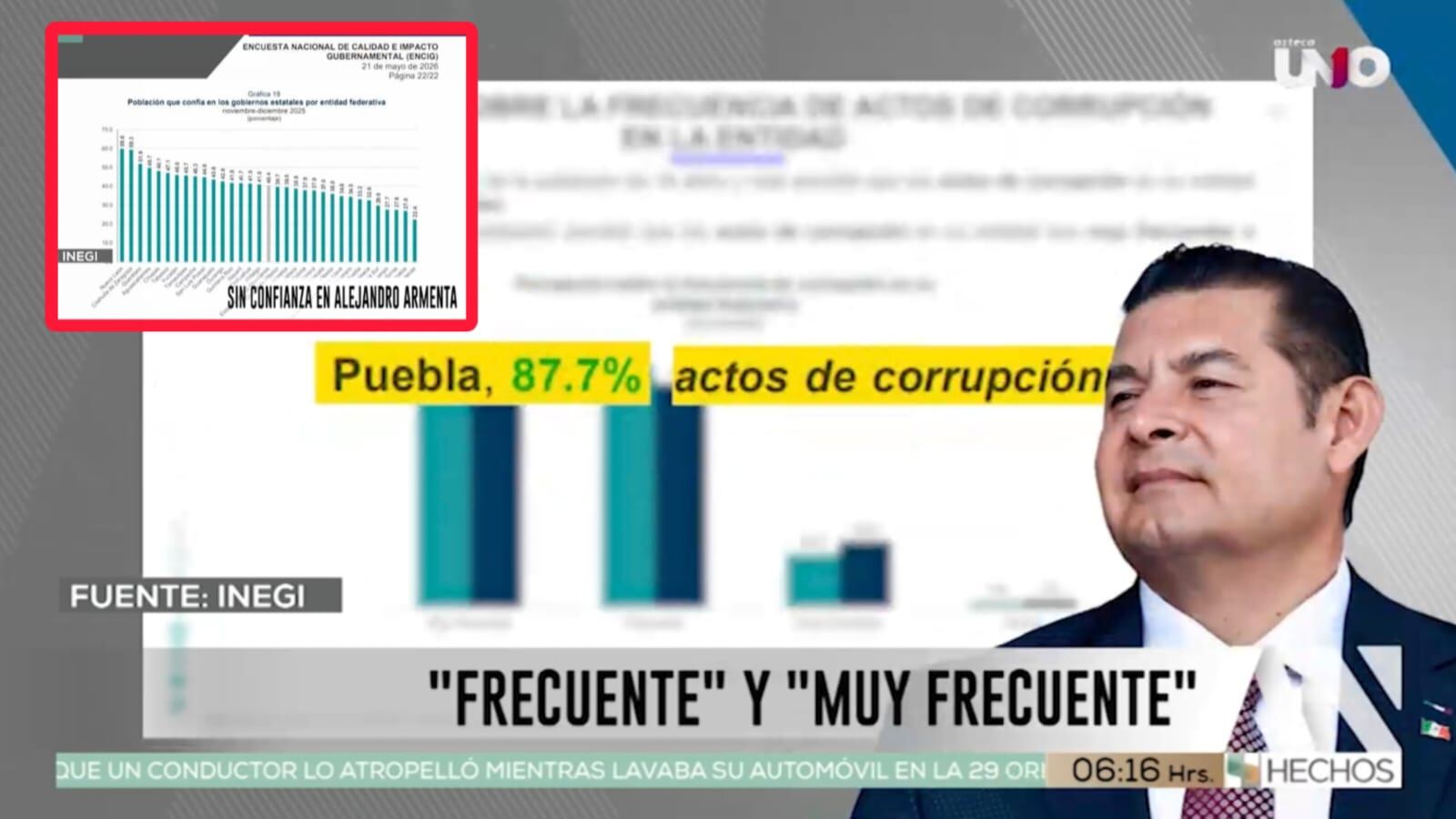 ¡CORRUPCIÓN Y DESCONFIANZA! Sólo 3 de cada 10 poblanos confían en la administración de Alejandro Armenta