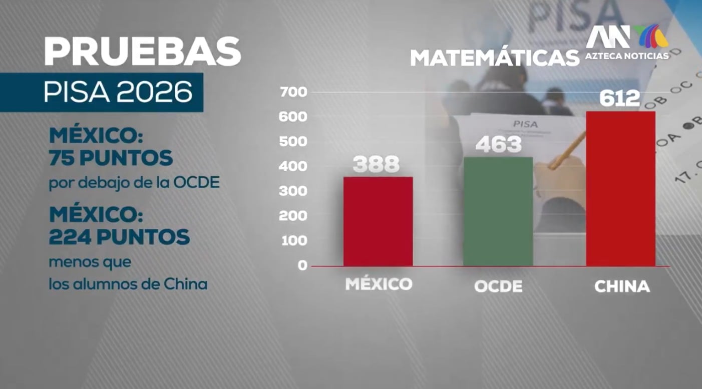El sistema educativo de México está reprobado por la prueba PISA de la OCDE