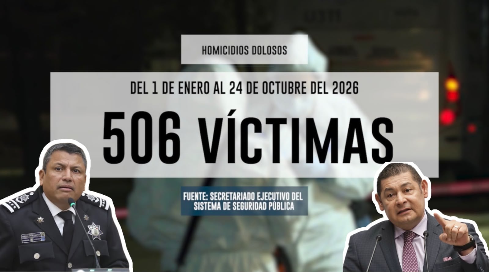 Puebla registra 506 homicidios dolosos en 2026; exigen seguridad a Alejandro Armenta y Francisco Sánchez González